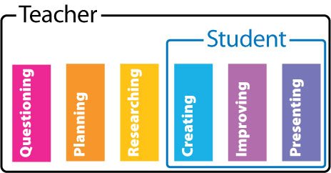 Twenty Ideas for Engaging Projects | Edutopia