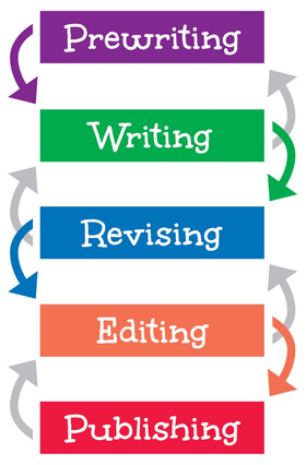 What are the steps of the writing process? | Thoughtful Learning K-12