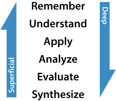 Bloom's Revised Taxonomy List