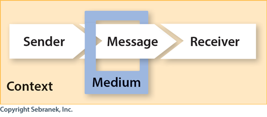 Communication Situation Graphic