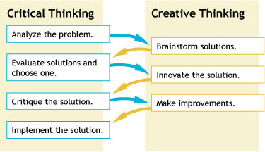 distinguish between critical creative and problem solving skills