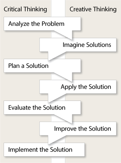 critical thinking problem solving process