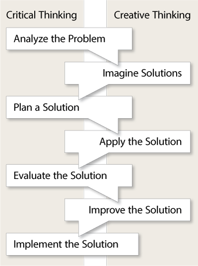 Problem Solving Process