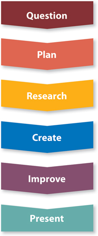 Understanding the Inquiry Process Understanding the Inquiry Process