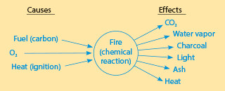 Chemical reaction cause effect