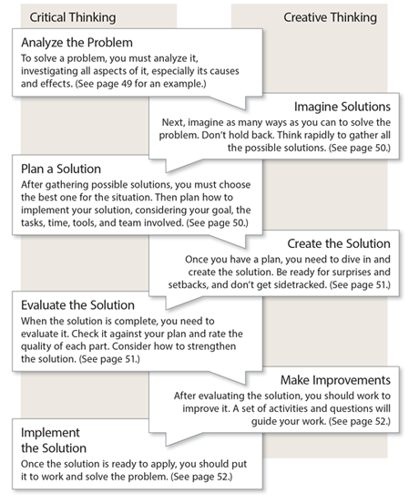 Critical and Creative Thinking Chart