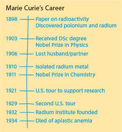 Marie Curie Career Time Line