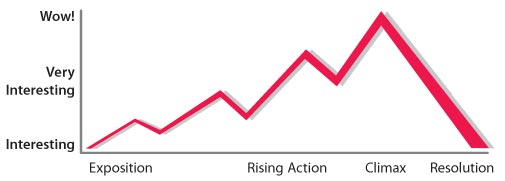 Plot Chart