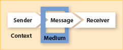 Communication Situation Communication Situation