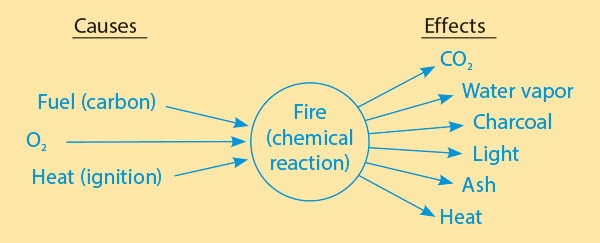 What Is A Cause And Effect Chart