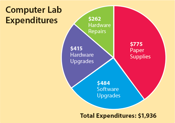 Computer Lab Pie Graph