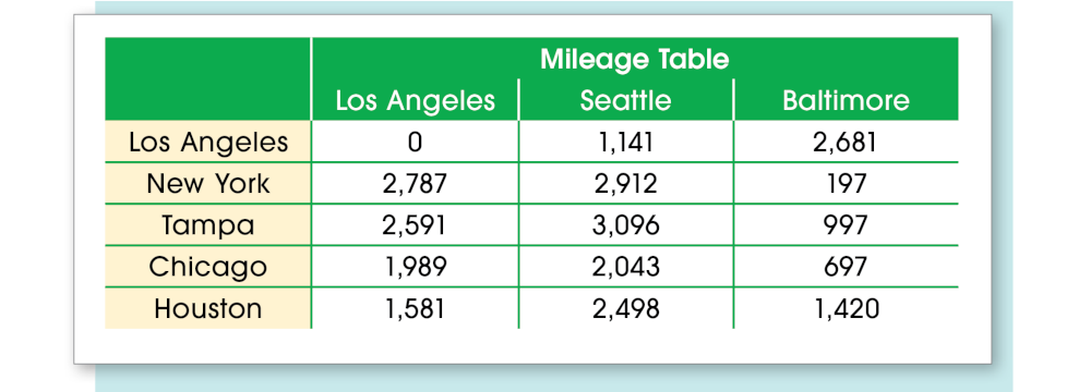 Distance Table