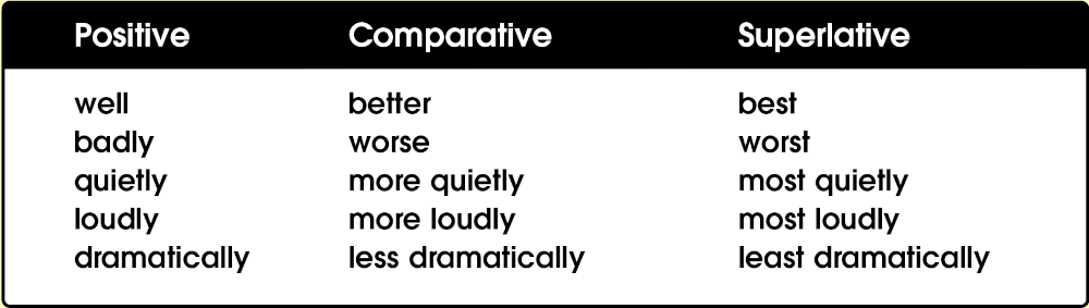 Adverb Form Chart
