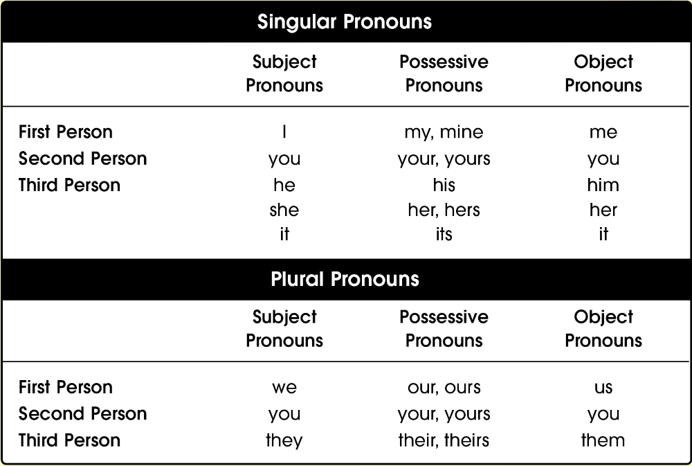 Pronoun Chart