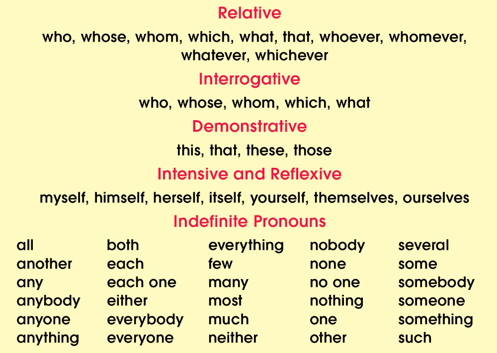 Pronoun Chart