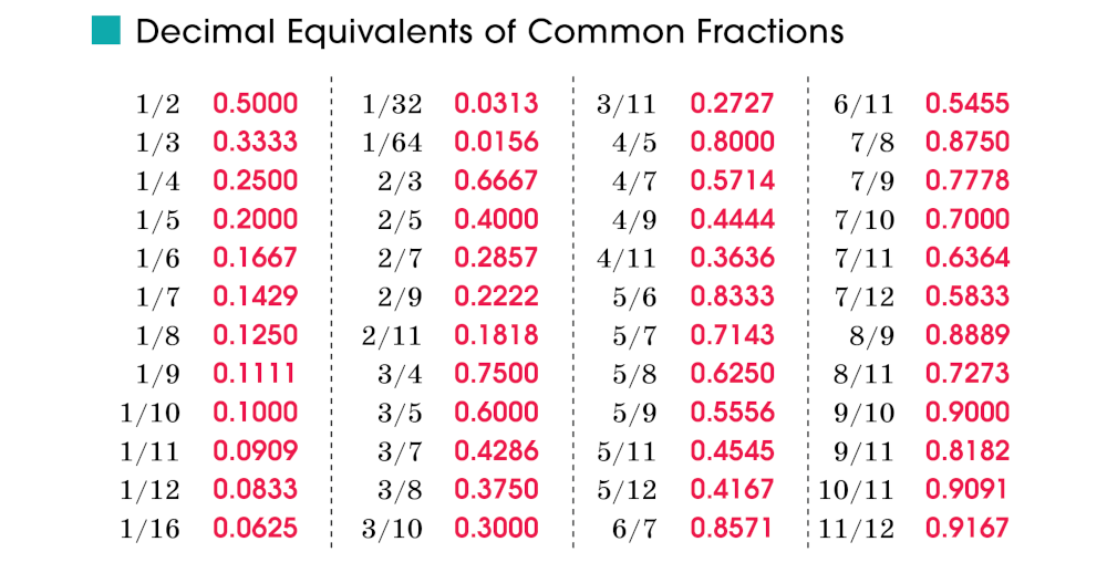 Decimal Equivalents of Fractions