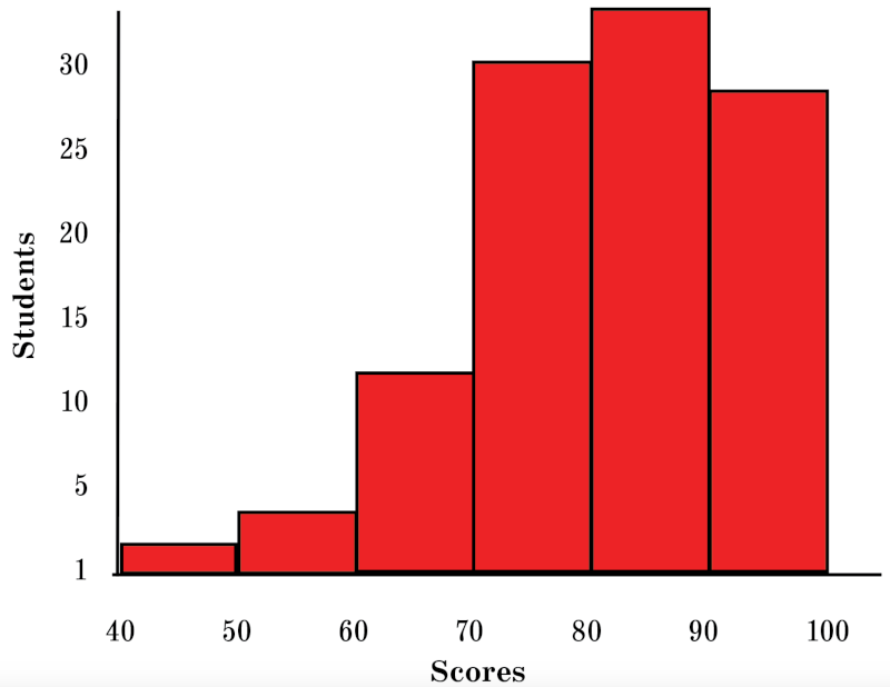 Histogram