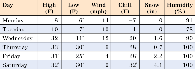 Weather Table