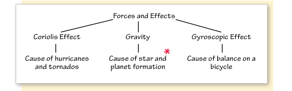 Topics Chart