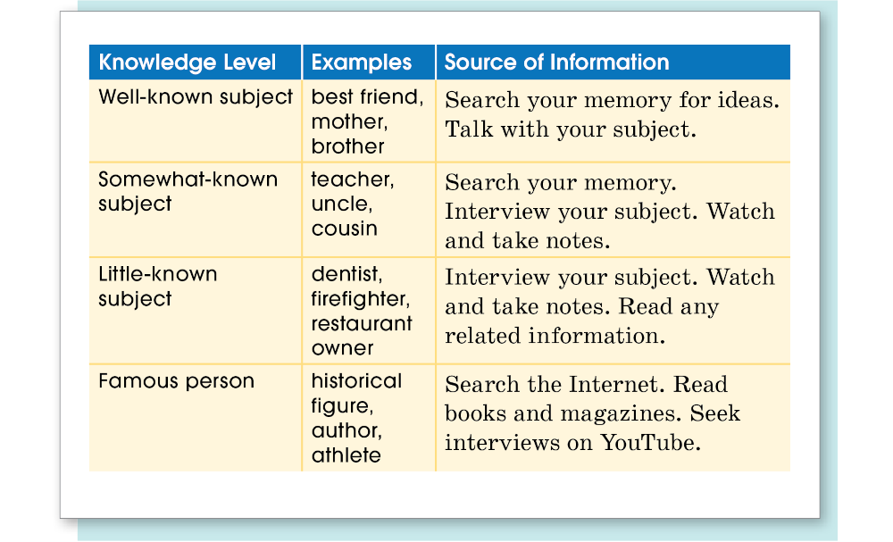 Levels of Knowledge Chart
