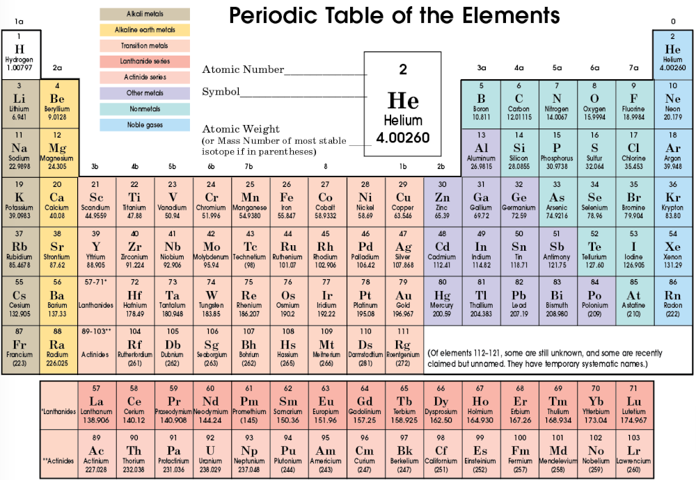 Periodic Table of the Elements