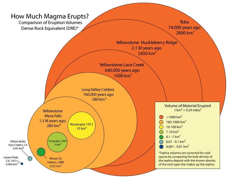 Supervolcano Eruption Volumes