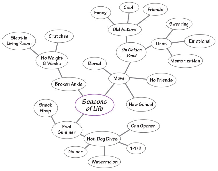 Cluster Diagram